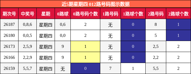 近5期星期四 012路号码图示数据