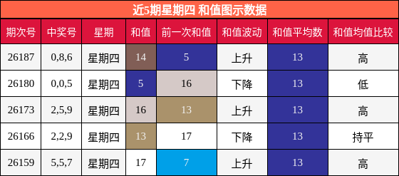 近5期星期四 和值图示数据