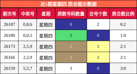 近5期星期四 质合图示数据