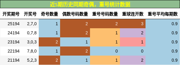 奇偶分析，重号分析