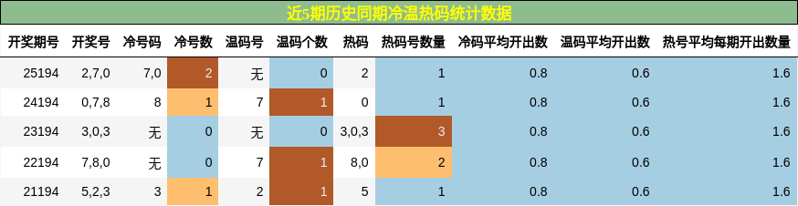 冷温热码分析
