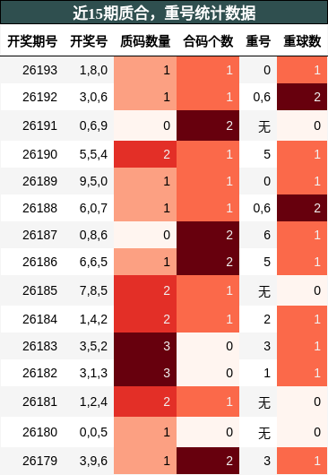 质合分析，重号分析