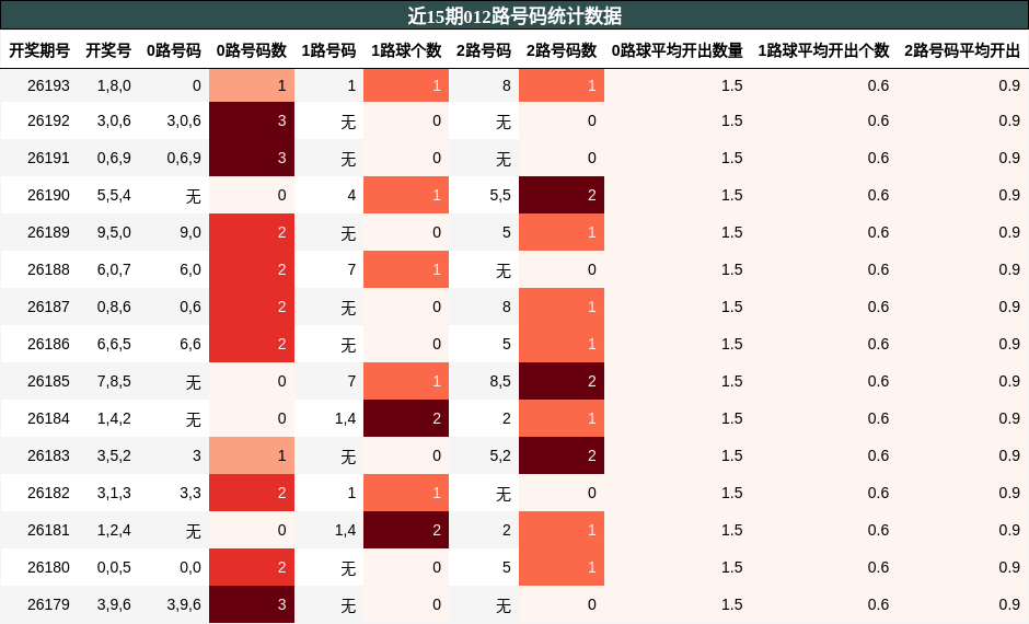 012路号码分析