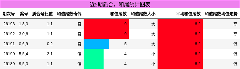 近5期质合，和尾统计图表