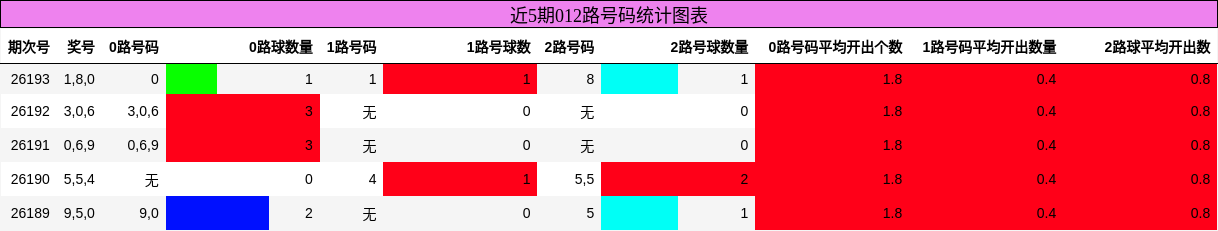 近5期012路号码统计图表