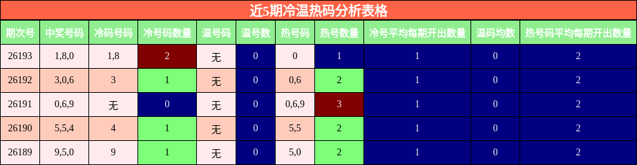 近5期冷温热码分析表格