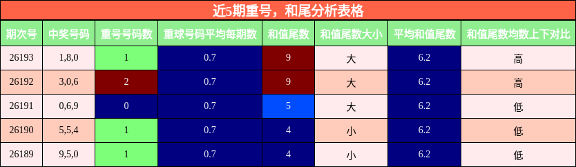 近5期重号，和尾分析表格