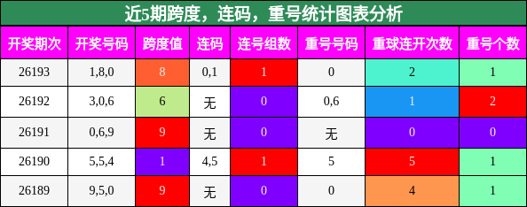 跨度分析，连码分析，重号分析