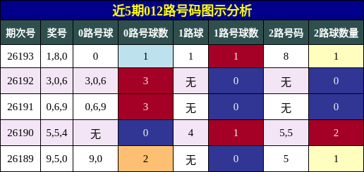 012路号码分析