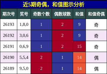 奇偶分析,和值分析