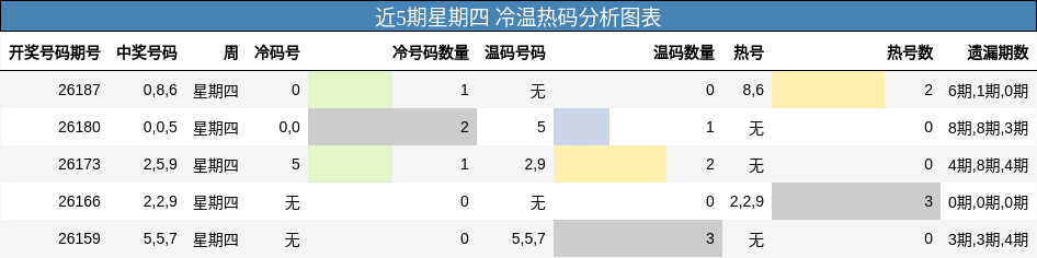 冷温热码分析
