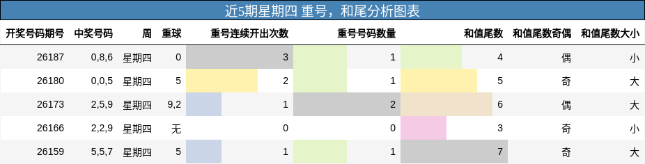重号分析,和尾分析