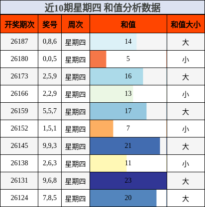 近10期星期四 和值分析数据