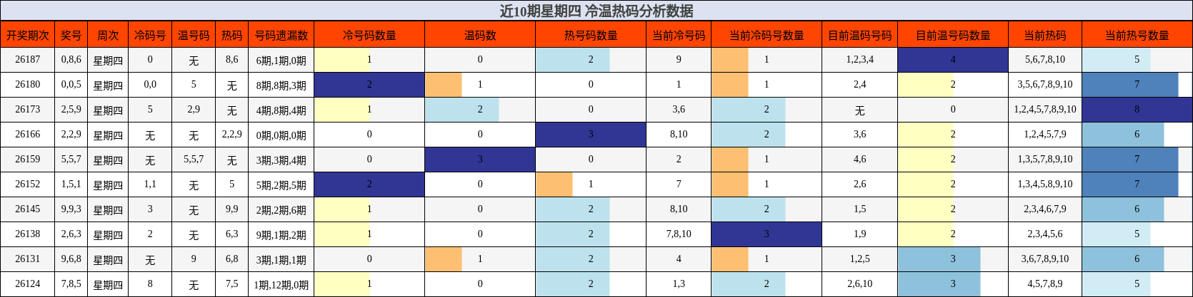 近10期星期四 冷温热码分析数据