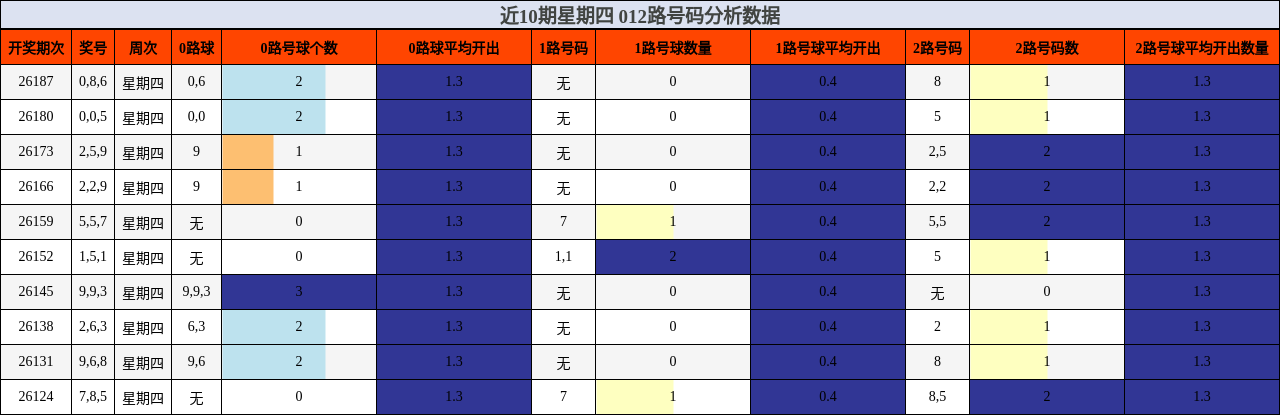 近10期星期四 012路号码分析数据