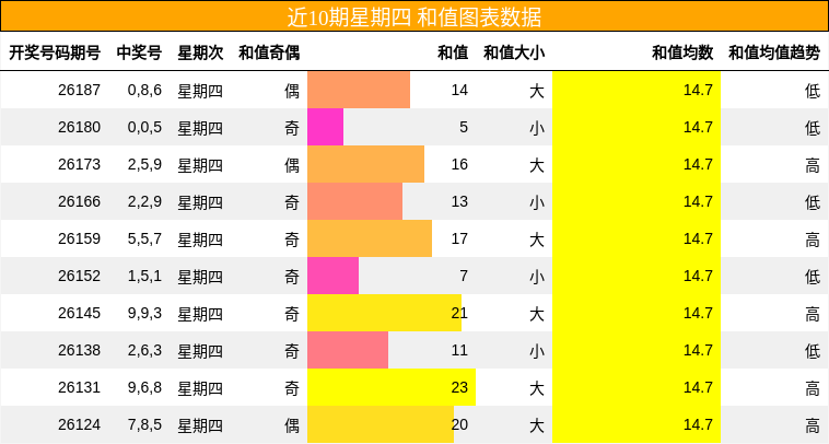 近10期星期四 和值图表数据