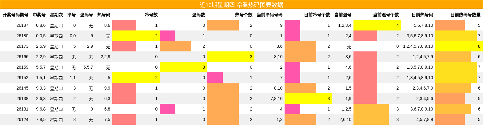 近10期星期四 冷温热码图表数据