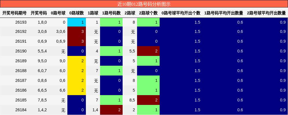 012路号码分析