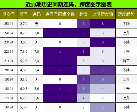 连码分析，跨度分析