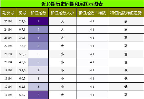 和尾分析