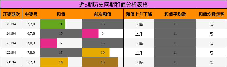 近5期历史同期和值分析表格