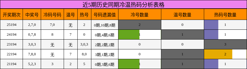 近5期历史同期冷温热码分析表格