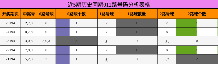 近5期历史同期012路号码分析表格