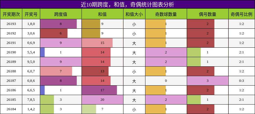 跨度分析，和值分析，奇偶分析