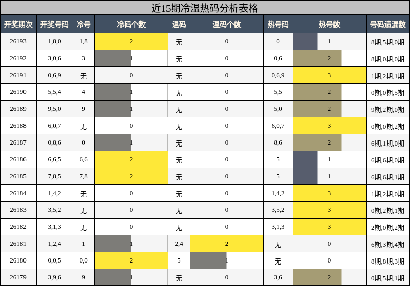近15期冷温热码分析表格