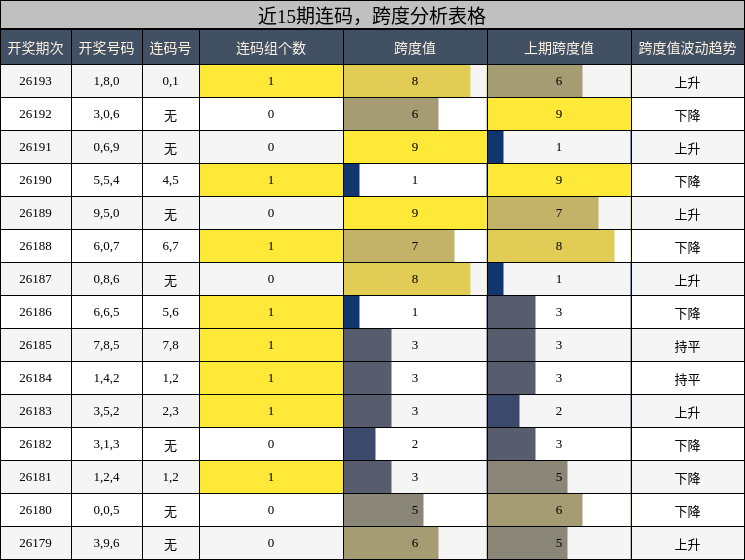 近15期连码,跨度分析表格