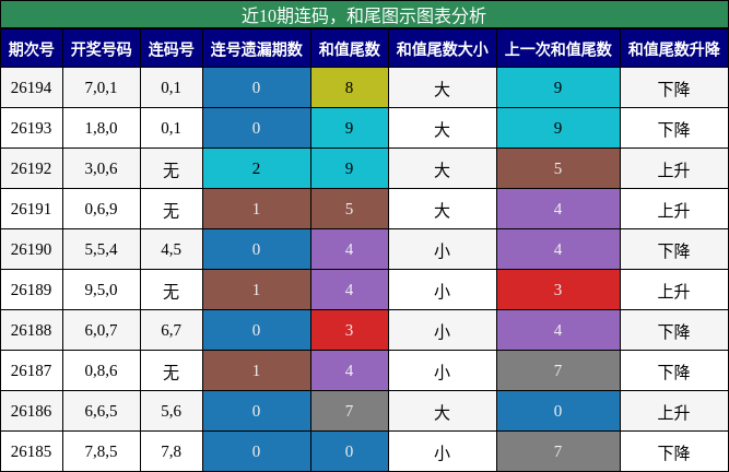 近10期连码，和尾图示图表分析