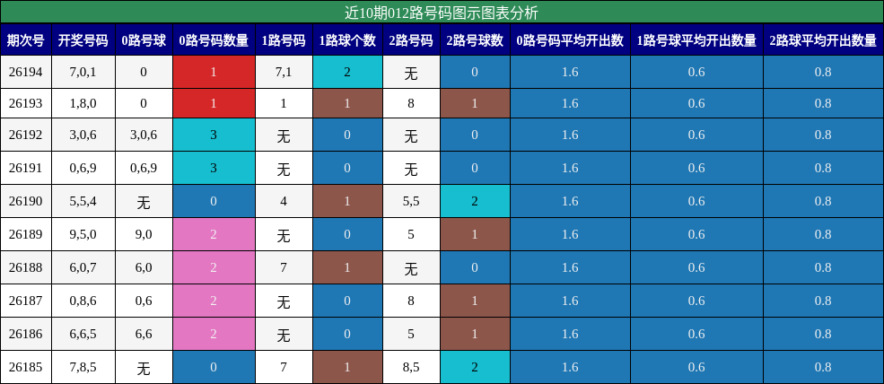 近10期012路号码图示图表分析