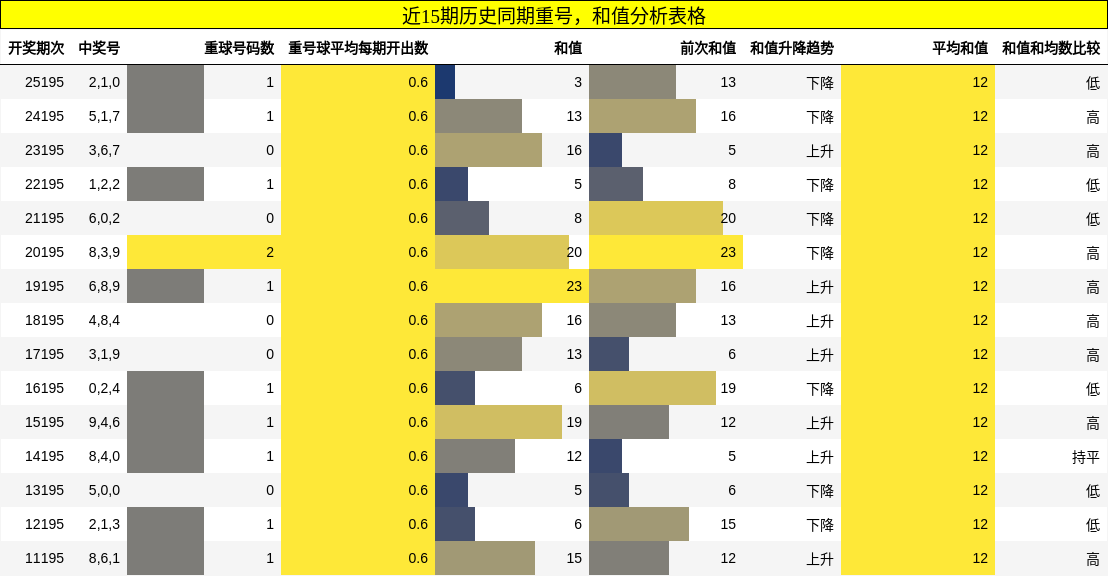 重号分析,和值分析