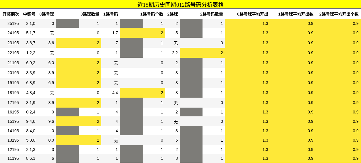 012路号码分析