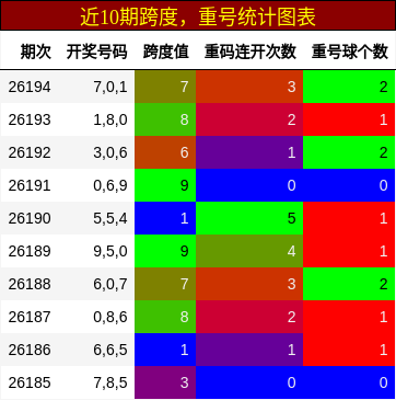 跨度分析,重号分析
