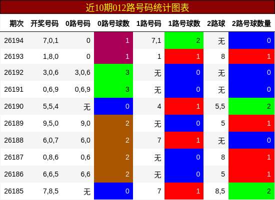 012路号码分析