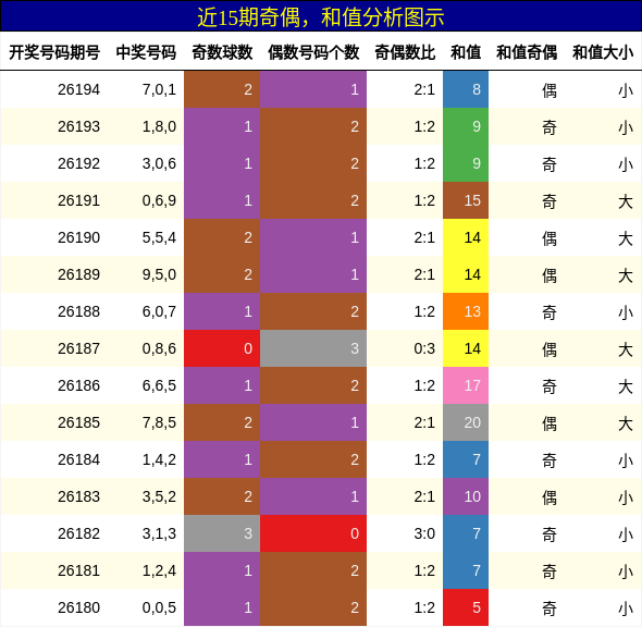 奇偶分析,和值分析