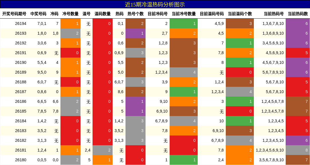 冷温热码分析