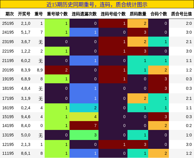重号分析，连码分析，质合分析