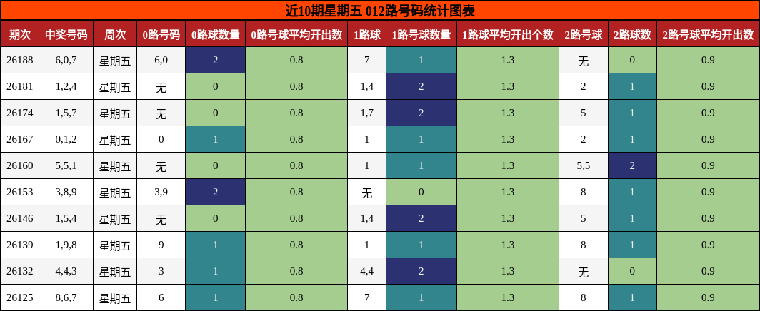 012路号码分析