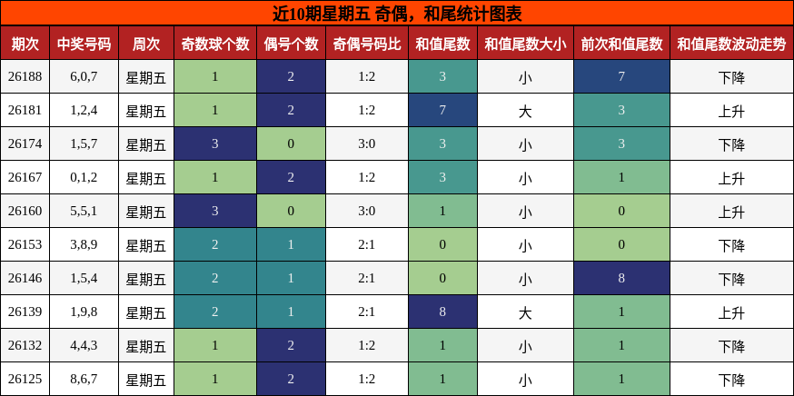 奇偶分析,和尾分析