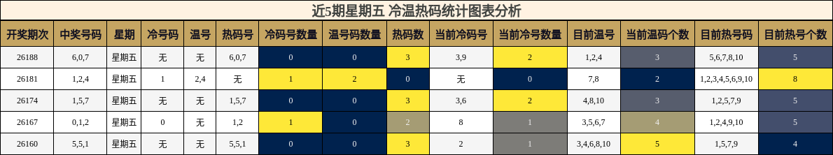 冷温热码分析