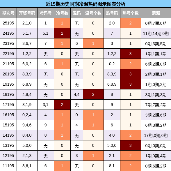 冷温热码分析