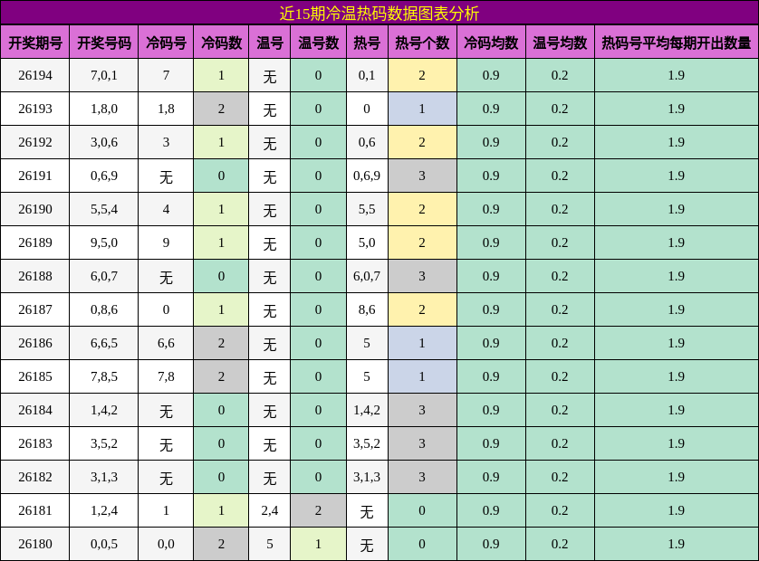 冷温热码分析