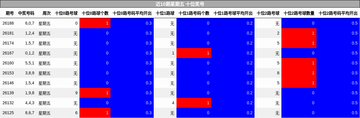 近10期星期五 十位奖号