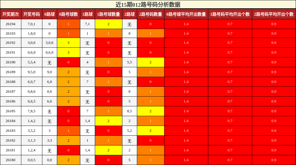 012路号码分析