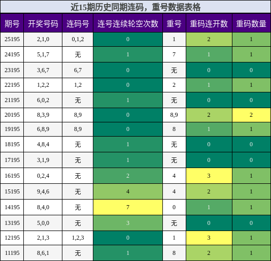 连码分析，重号分析