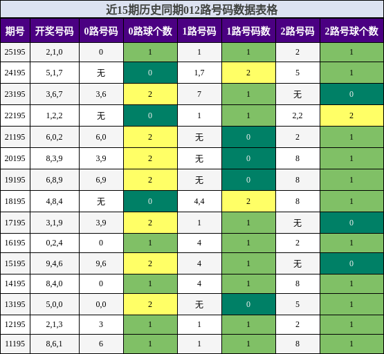 012路号码分析