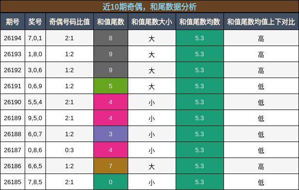 奇偶分析,和尾分析
