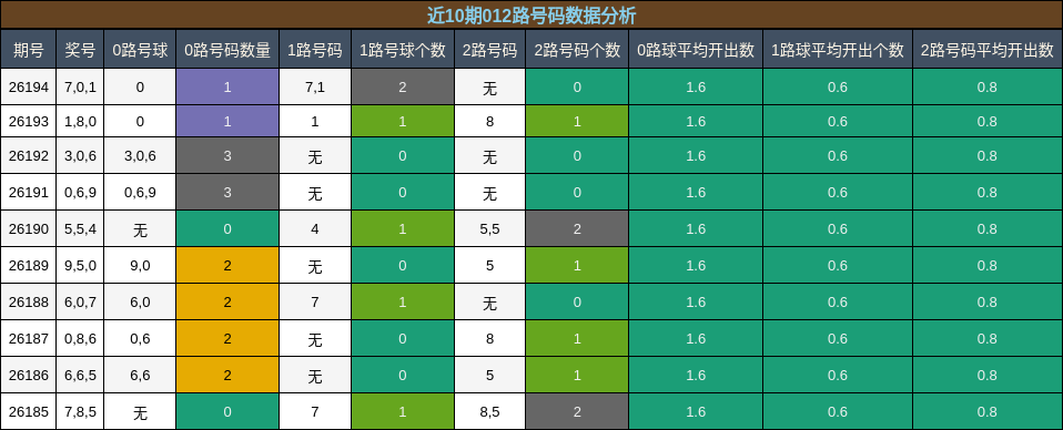 012路号码分析